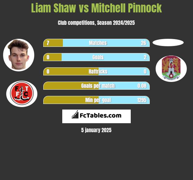 Liam Shaw vs Mitchell Pinnock h2h player stats