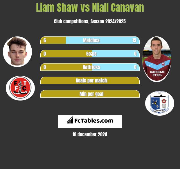 Liam Shaw vs Niall Canavan h2h player stats