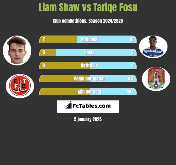 Liam Shaw vs Tariqe Fosu h2h player stats