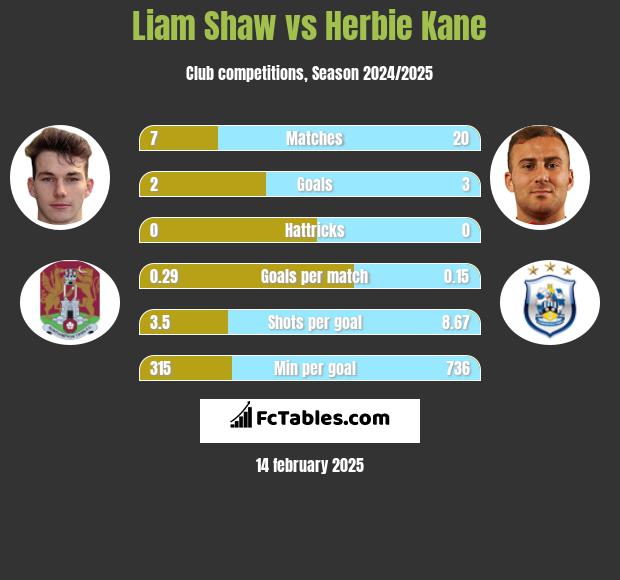 Liam Shaw vs Herbie Kane h2h player stats