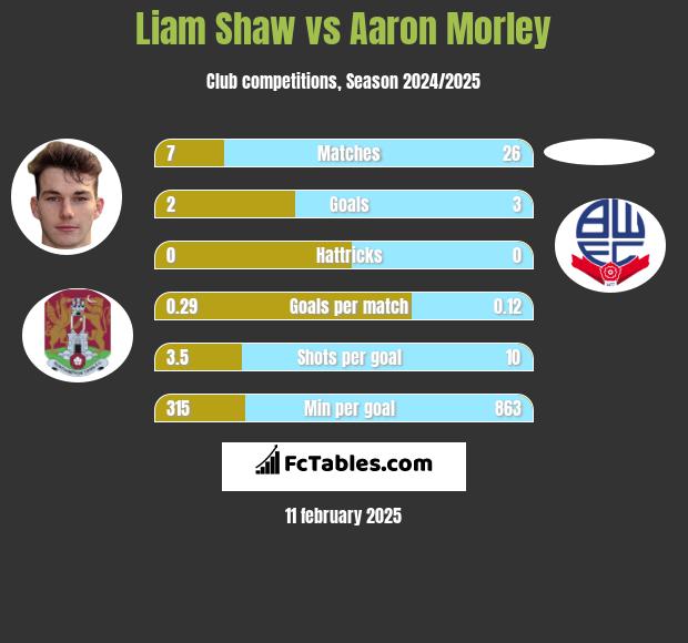 Liam Shaw vs Aaron Morley h2h player stats