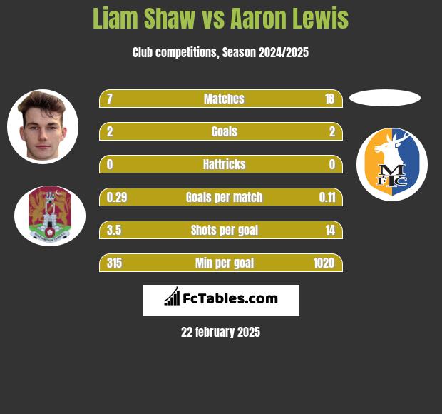 Liam Shaw vs Aaron Lewis h2h player stats