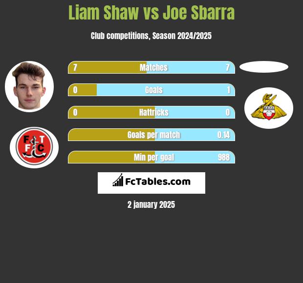 Liam Shaw vs Joe Sbarra h2h player stats