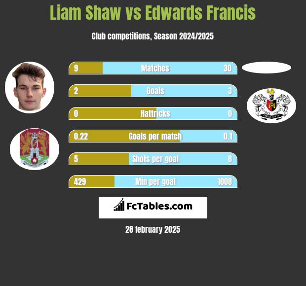 Liam Shaw vs Edwards Francis h2h player stats