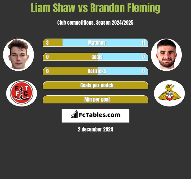 Liam Shaw vs Brandon Fleming h2h player stats