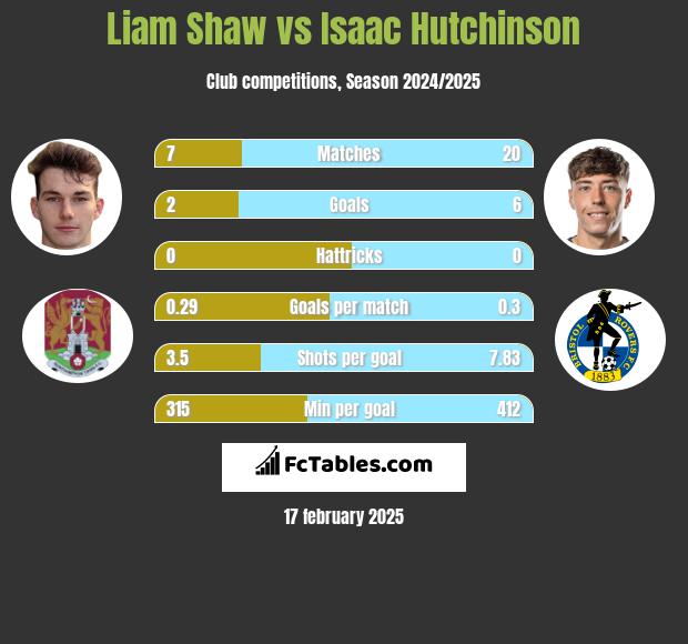 Liam Shaw vs Isaac Hutchinson h2h player stats