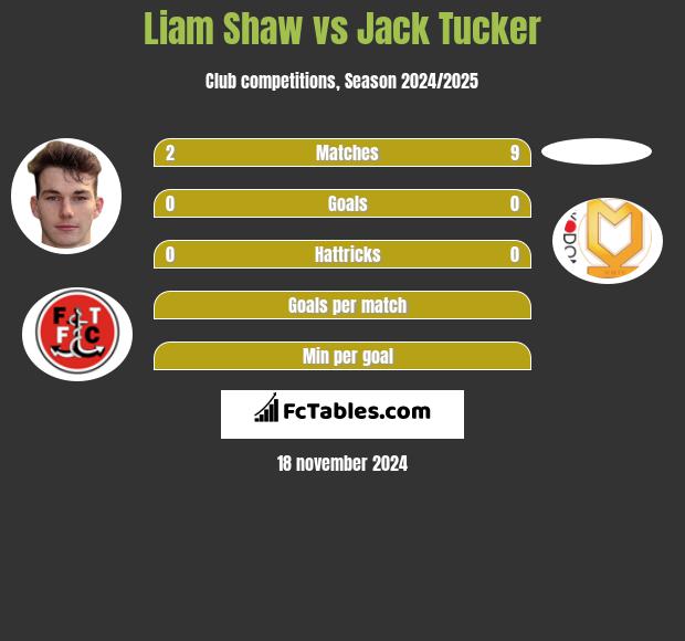 Liam Shaw vs Jack Tucker h2h player stats