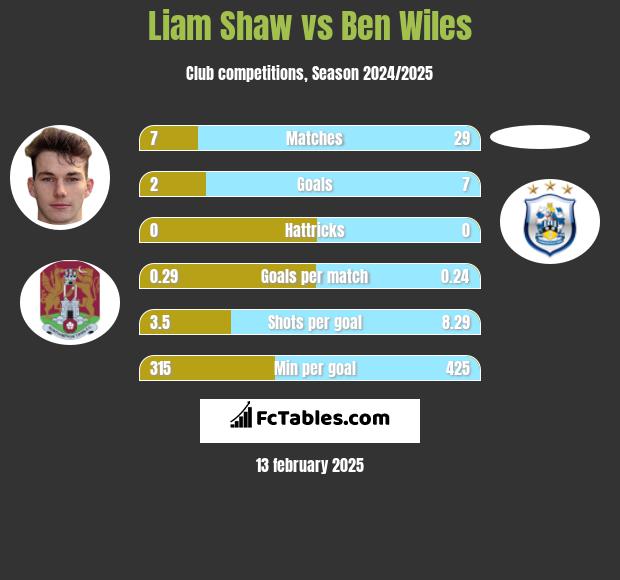 Liam Shaw vs Ben Wiles h2h player stats