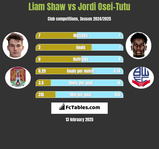 Liam Shaw vs Jordi Osei-Tutu h2h player stats