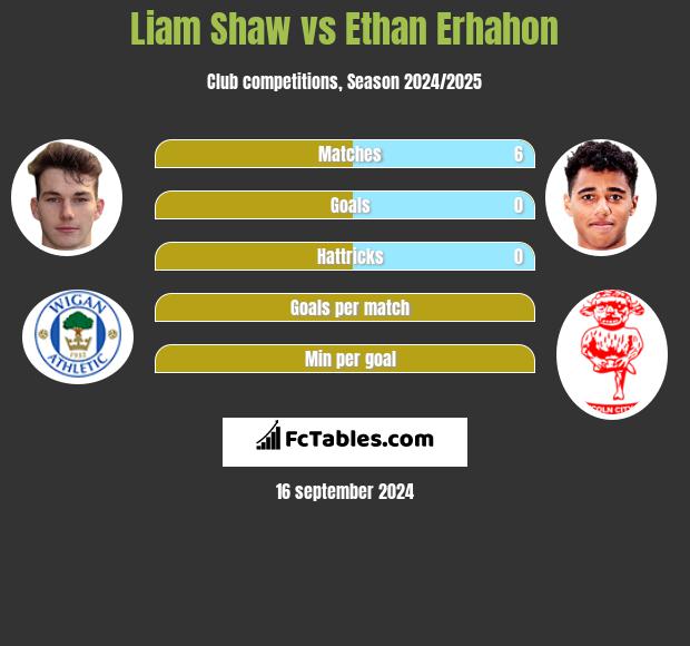 Liam Shaw vs Ethan Erhahon h2h player stats