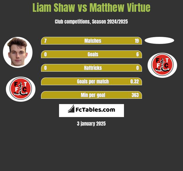 Liam Shaw vs Matthew Virtue h2h player stats