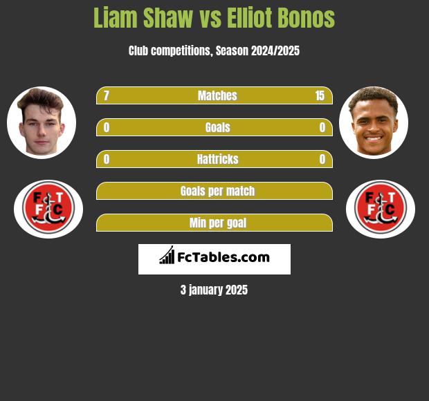 Liam Shaw vs Elliot Bonos h2h player stats