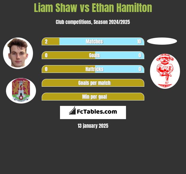 Liam Shaw vs Ethan Hamilton h2h player stats