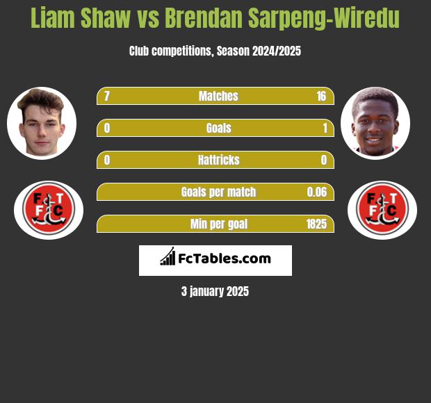 Liam Shaw vs Brendan Sarpeng-Wiredu h2h player stats