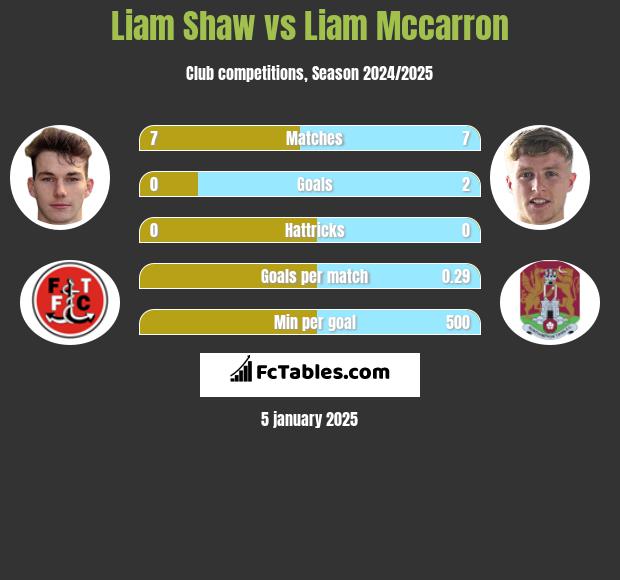 Liam Shaw vs Liam Mccarron h2h player stats