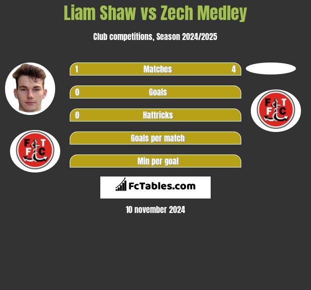 Liam Shaw vs Zech Medley h2h player stats