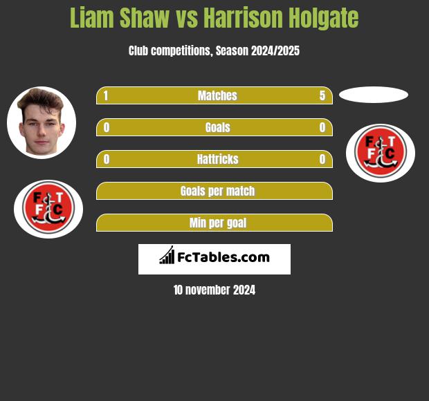 Liam Shaw vs Harrison Holgate h2h player stats