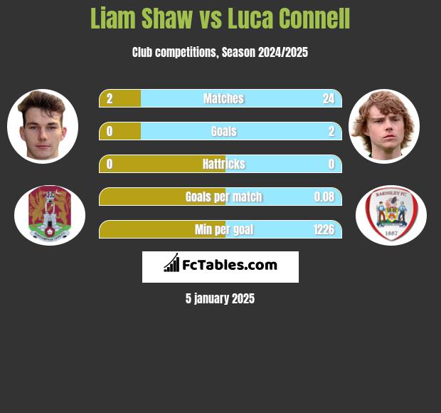 Liam Shaw vs Luca Connell h2h player stats