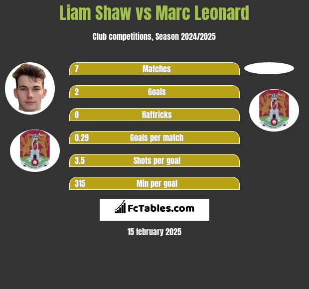 Liam Shaw vs Marc Leonard h2h player stats