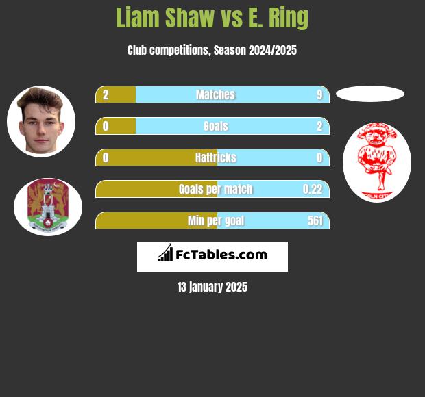 Liam Shaw vs E. Ring h2h player stats