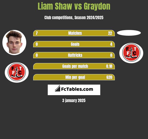 Liam Shaw vs Graydon h2h player stats