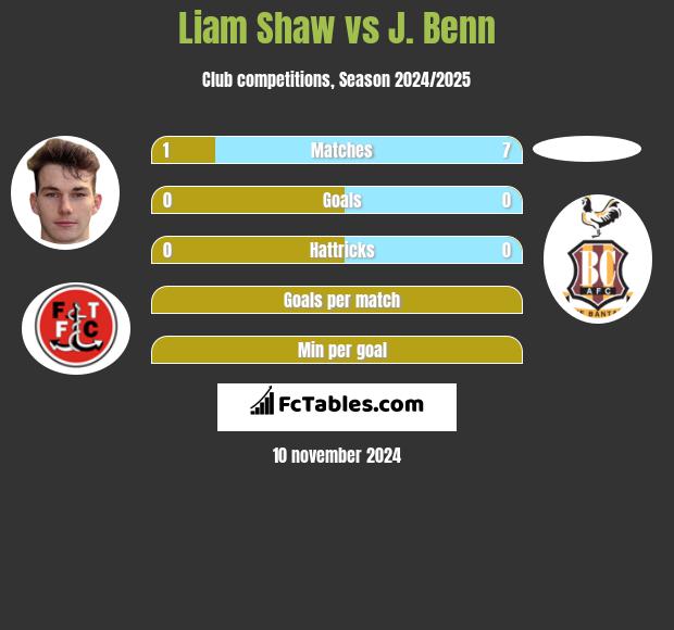 Liam Shaw vs J. Benn h2h player stats