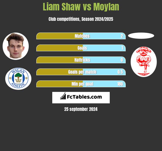 Liam Shaw vs Moylan h2h player stats