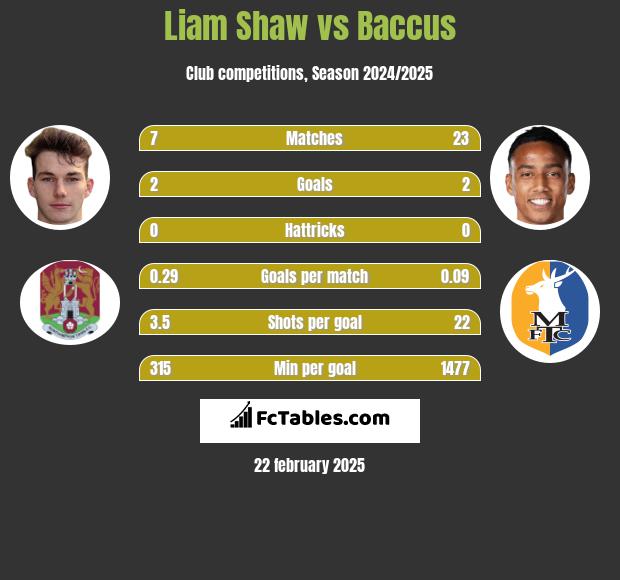 Liam Shaw vs Baccus h2h player stats