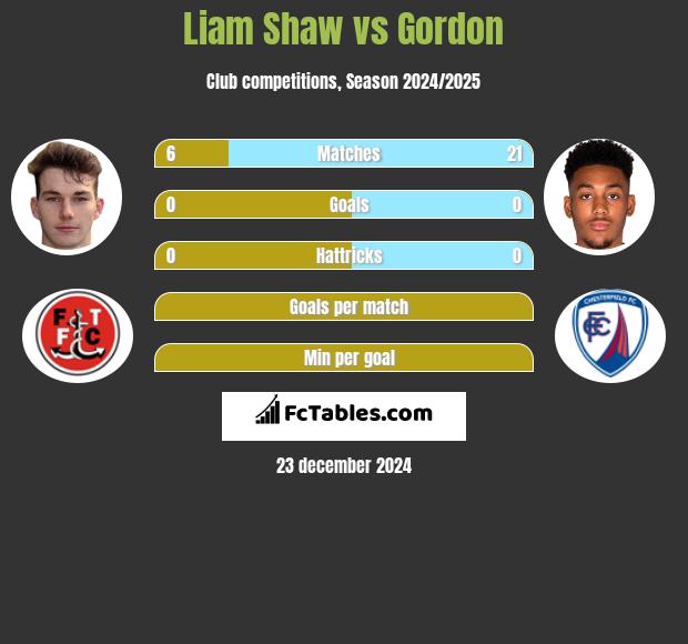 Liam Shaw vs Gordon h2h player stats