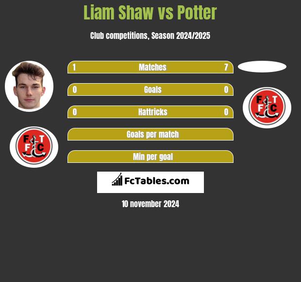 Liam Shaw vs Potter h2h player stats