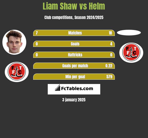 Liam Shaw vs Helm h2h player stats