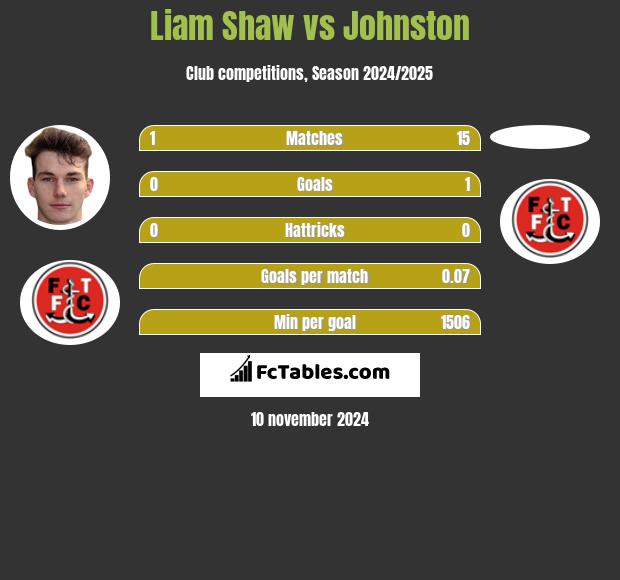 Liam Shaw vs Johnston h2h player stats