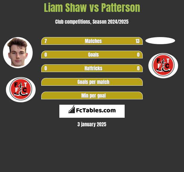 Liam Shaw vs Patterson h2h player stats