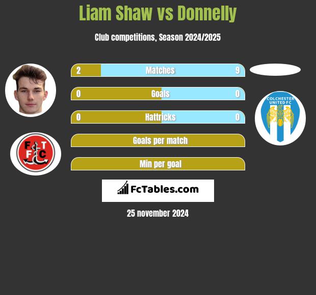 Liam Shaw vs Donnelly h2h player stats