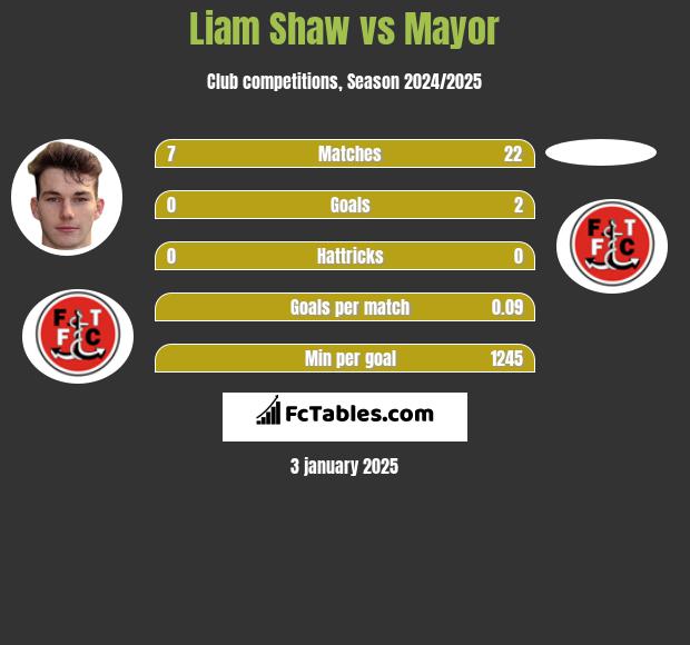 Liam Shaw vs Mayor h2h player stats