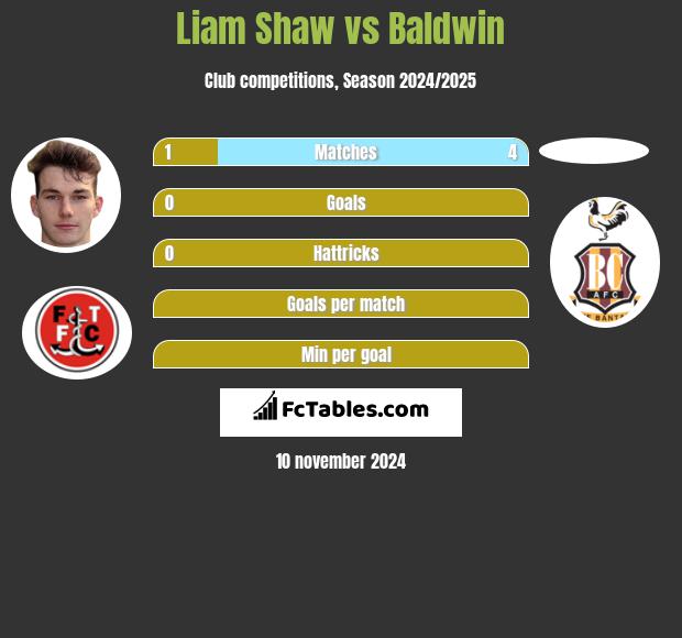 Liam Shaw vs Baldwin h2h player stats