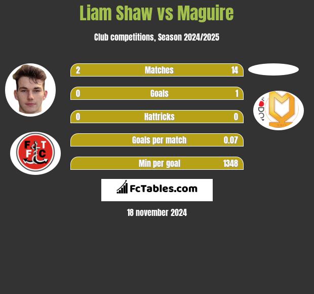 Liam Shaw vs Maguire h2h player stats