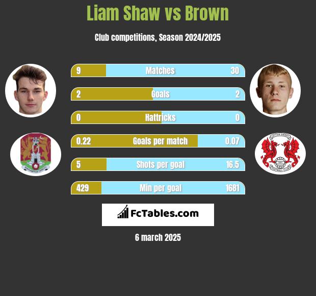 Liam Shaw vs Brown h2h player stats