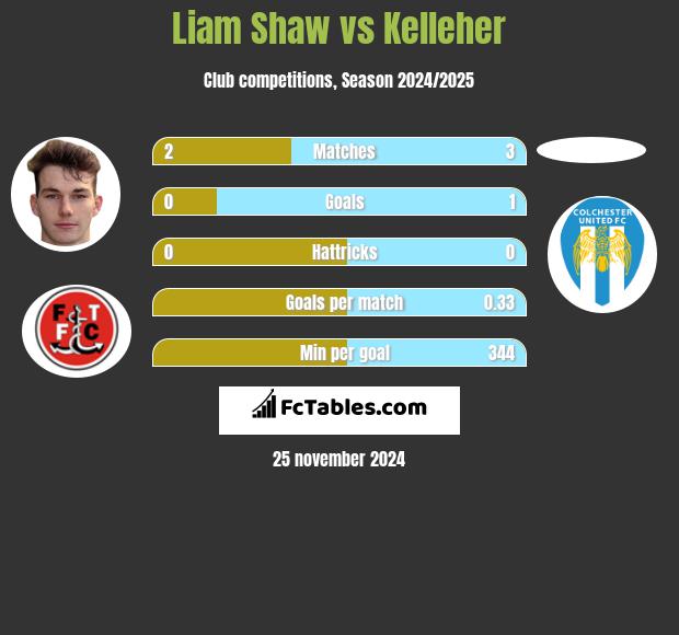 Liam Shaw vs Kelleher h2h player stats