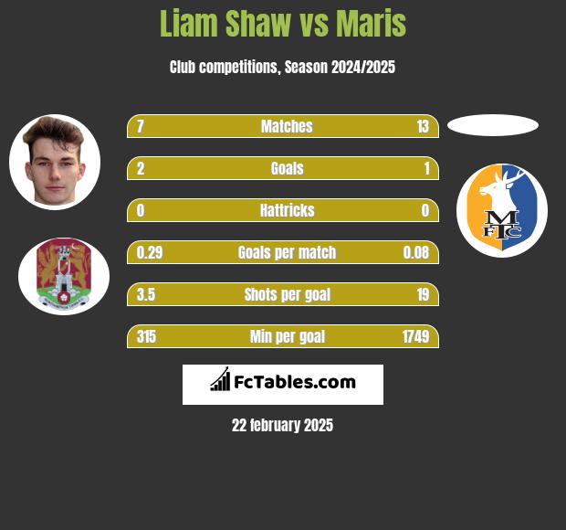 Liam Shaw vs Maris h2h player stats