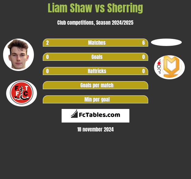 Liam Shaw vs Sherring h2h player stats