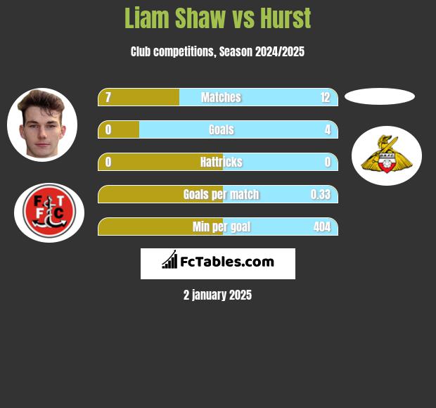 Liam Shaw vs Hurst h2h player stats