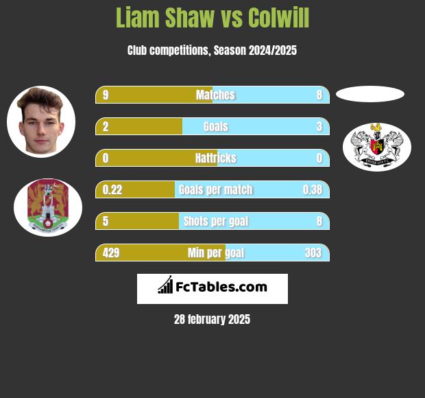 Liam Shaw vs Colwill h2h player stats