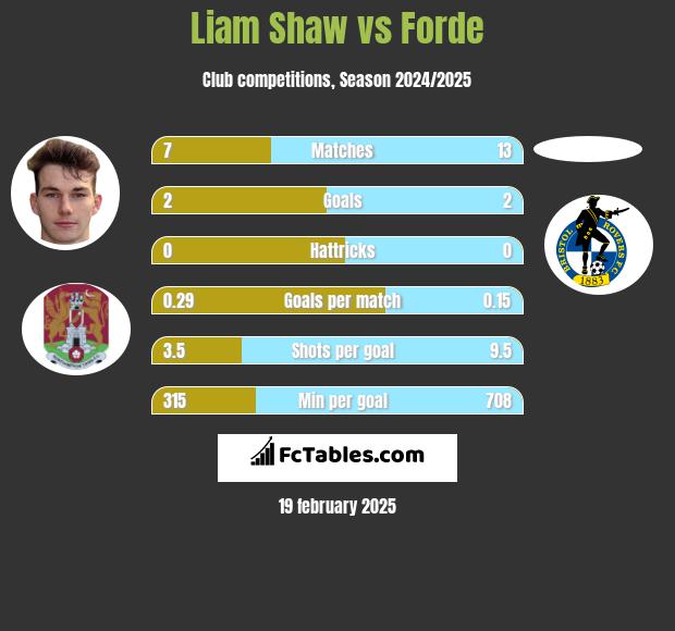 Liam Shaw vs Forde h2h player stats