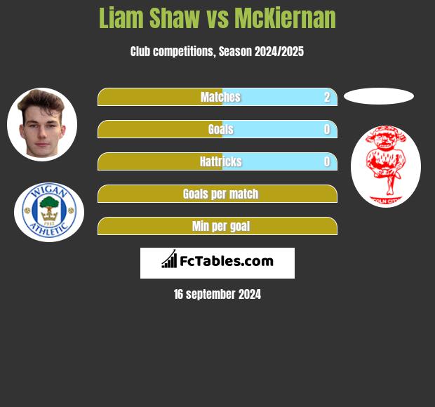 Liam Shaw vs McKiernan h2h player stats