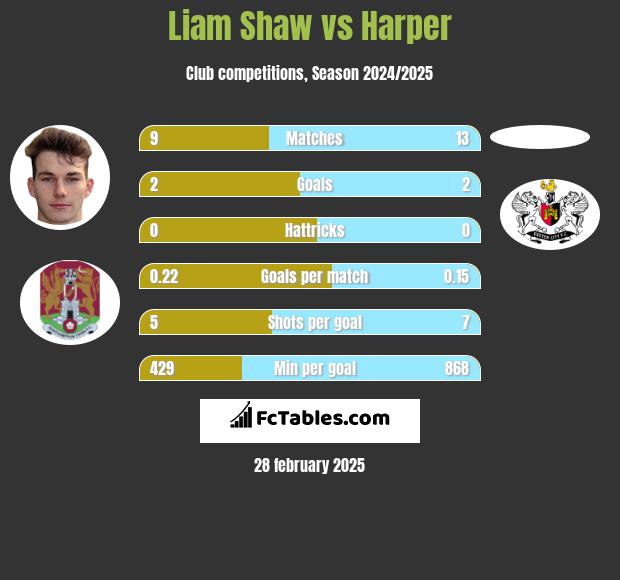 Liam Shaw vs Harper h2h player stats