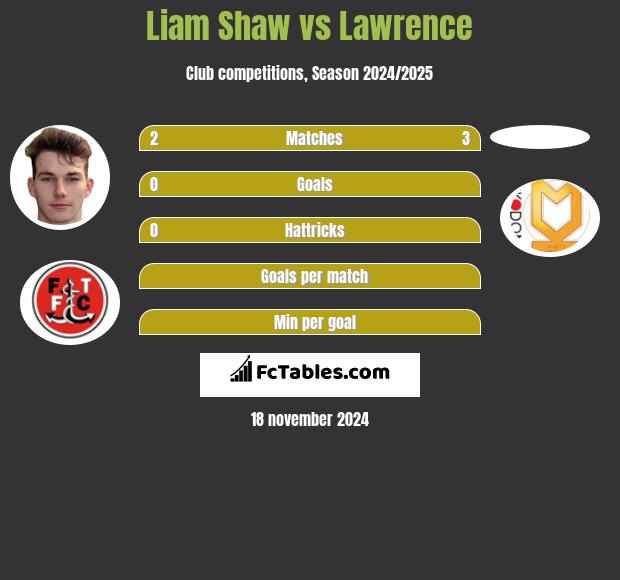 Liam Shaw vs Lawrence h2h player stats