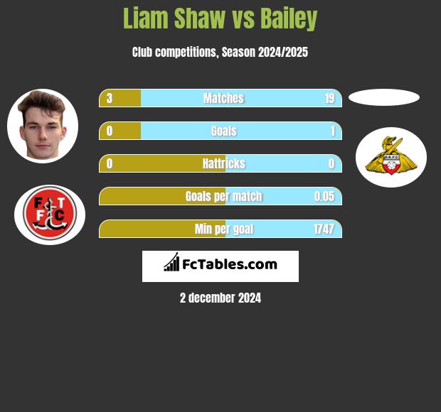 Liam Shaw vs Bailey h2h player stats