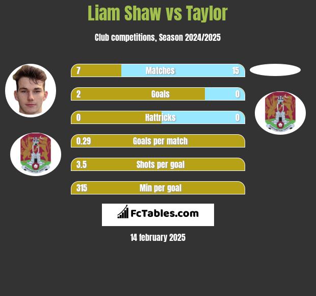 Liam Shaw vs Taylor h2h player stats