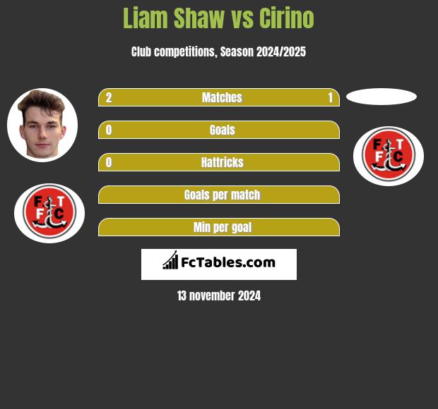 Liam Shaw vs Cirino h2h player stats